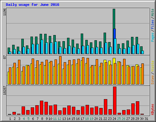 Daily usage for June 2016