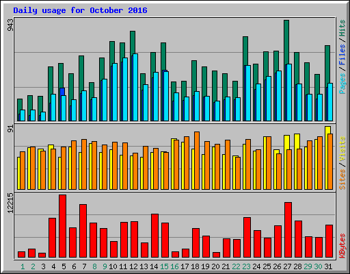 Daily usage for October 2016