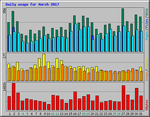 Daily usage for March 2017