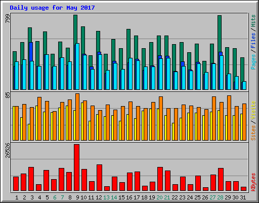 Daily usage for May 2017
