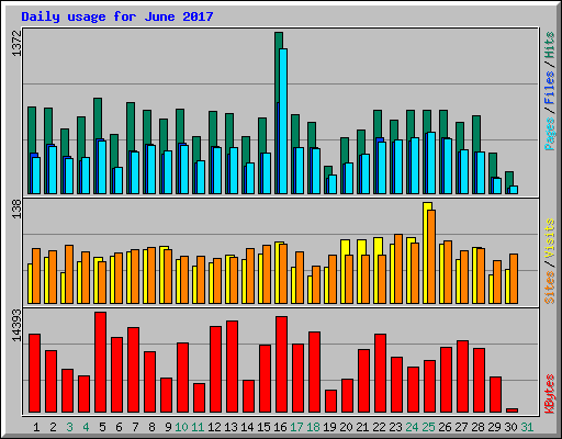 Daily usage for June 2017