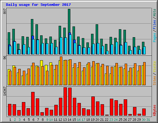 Daily usage for September 2017