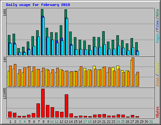 Daily usage for February 2018