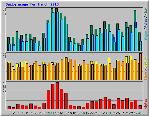 Daily usage for March 2018