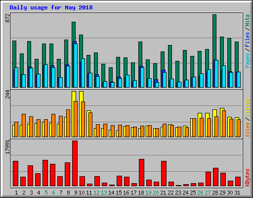 Daily usage for May 2018
