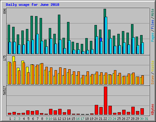 Daily usage for June 2018