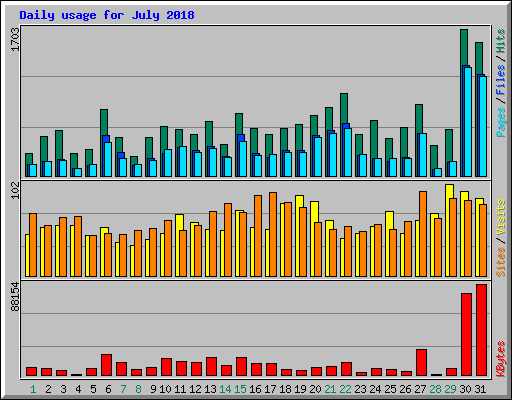 Daily usage for July 2018