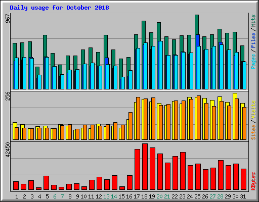 Daily usage for October 2018