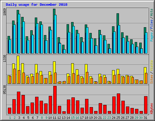 Daily usage for December 2018