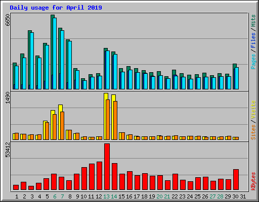 Daily usage for April 2019