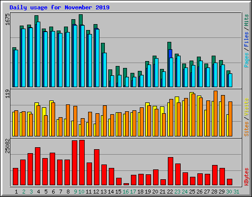 Daily usage for November 2019