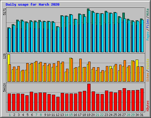 Daily usage for March 2020