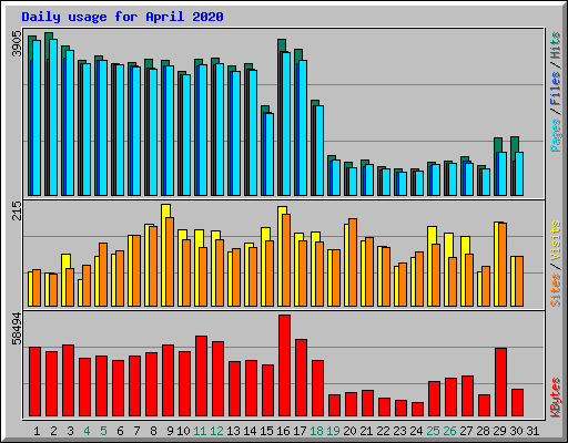 Daily usage for April 2020