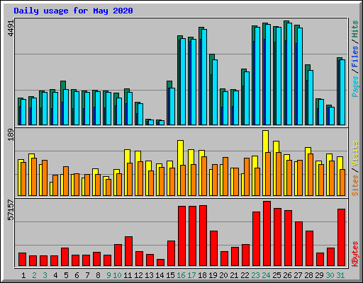 Daily usage for May 2020