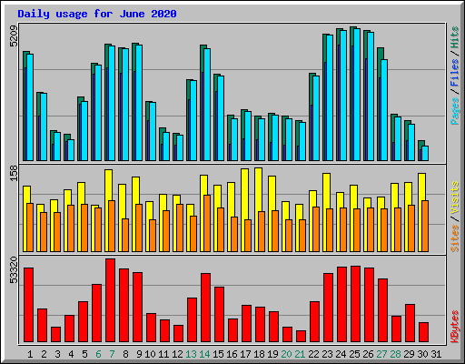 Daily usage for June 2020