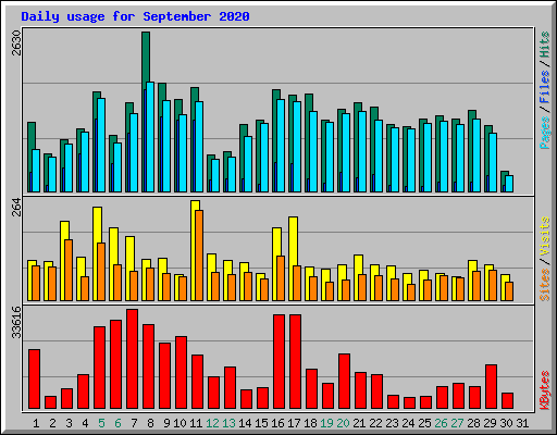 Daily usage for September 2020