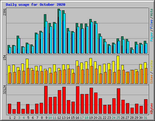 Daily usage for October 2020