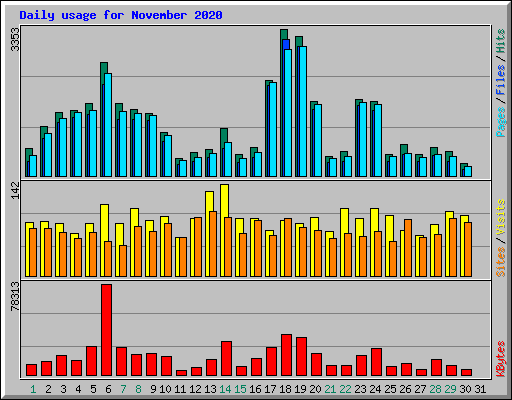 Daily usage for November 2020