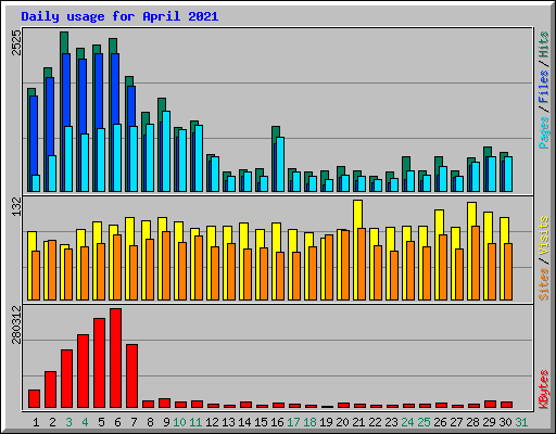 Daily usage for April 2021