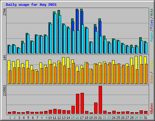 Daily usage for May 2021