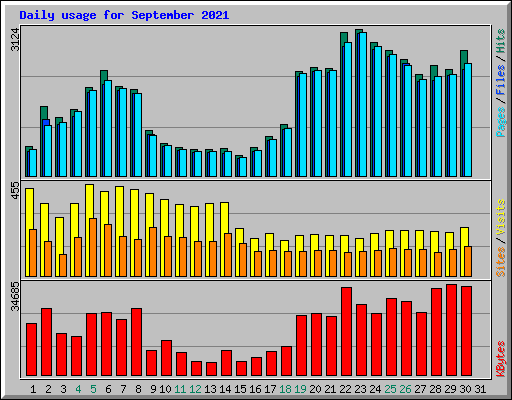 Daily usage for September 2021