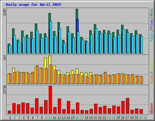 Daily usage for April 2022