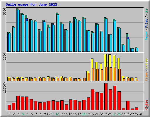 Daily usage for June 2022