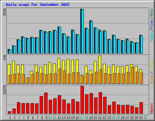 Daily usage for September 2022