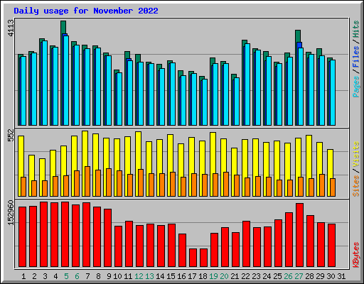 Daily usage for November 2022