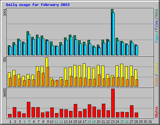 Daily usage for February 2023