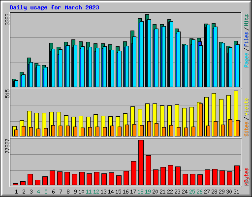 Daily usage for March 2023