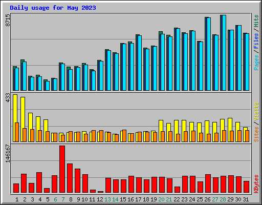 Daily usage for May 2023