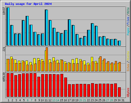 Daily usage for April 2024