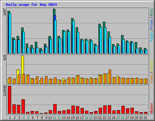 Daily usage for May 2024