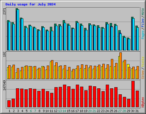 Daily usage for July 2024