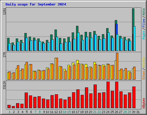 Daily usage for September 2024