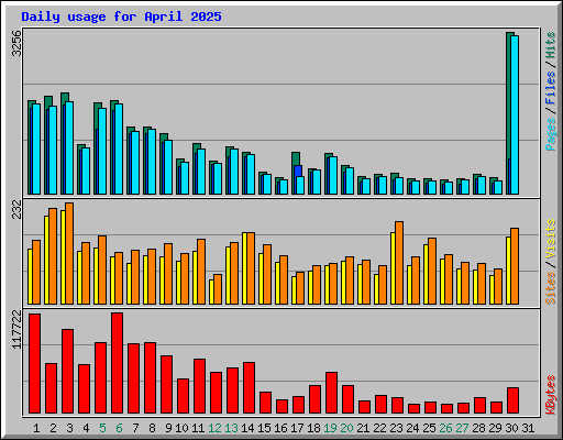 Daily usage for April 2025