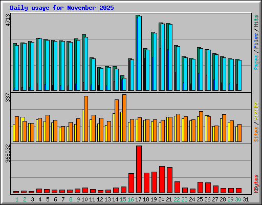 Daily usage for November 2025