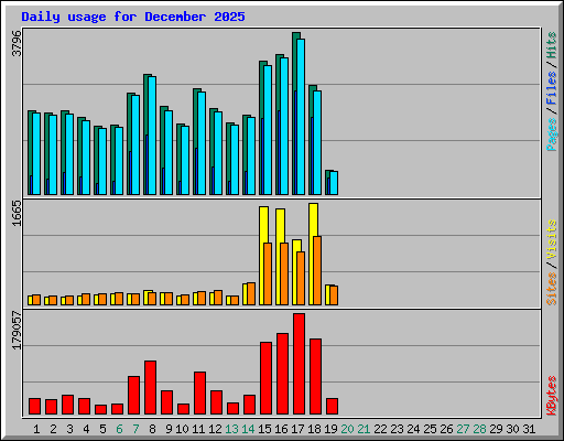 Daily usage for December 2025