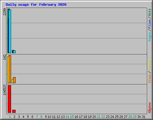 Daily usage for February 2026