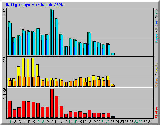 Daily usage for March 2026