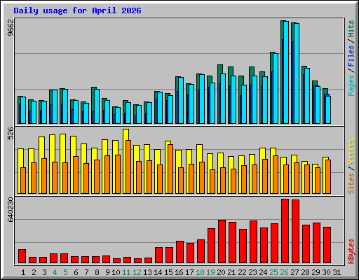 Daily usage for April 2026