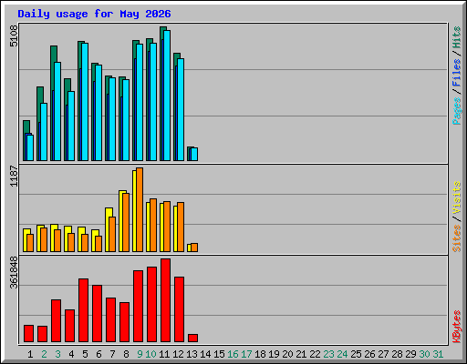 Daily usage for May 2026