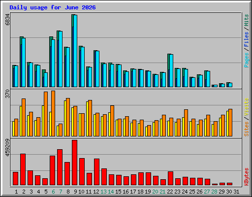 Daily usage for June 2026