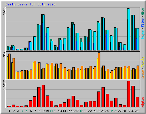 Daily usage for July 2026