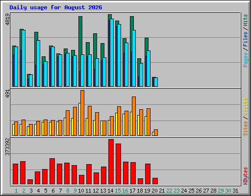 Daily usage for August 2026