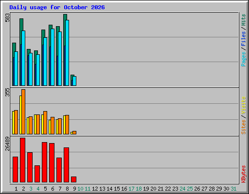 Daily usage for October 2026