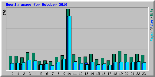 Hourly usage for October 2016