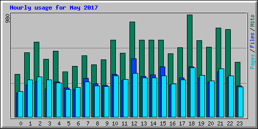 Hourly usage for May 2017
