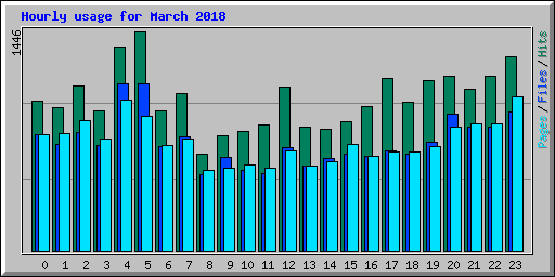 Hourly usage for March 2018